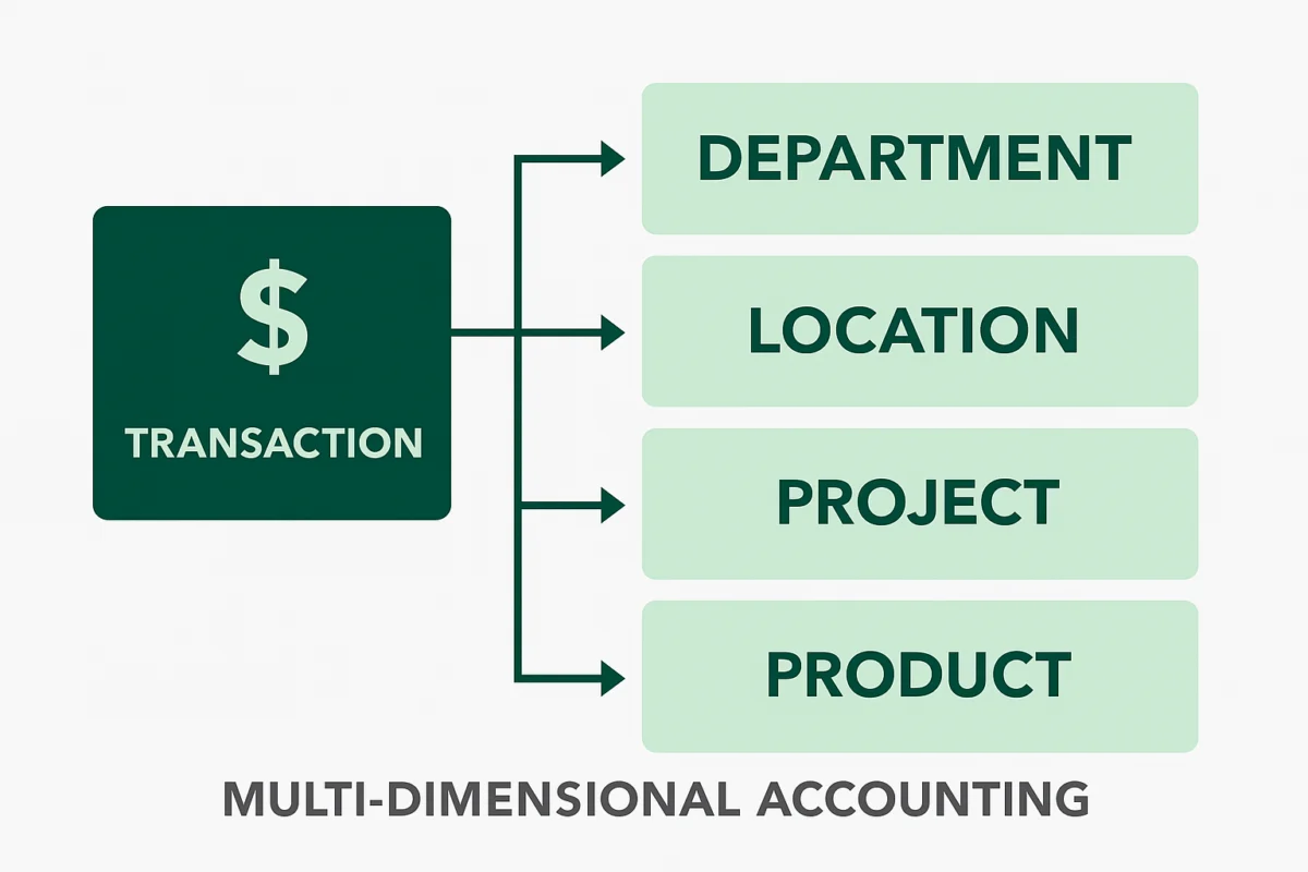 Transaction linked to multiple dimensions