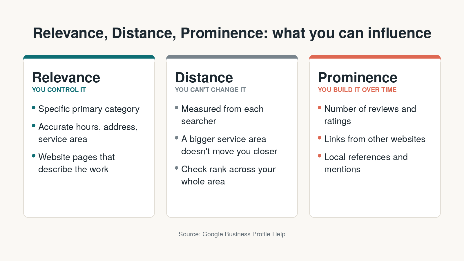 Your Customers See a Different Map Than You Do 2 Diagram of Google's three local search ranking factors: relevance and prominence can be influenced, distance cannot.