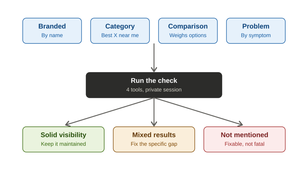 Framework for evaluating search tools