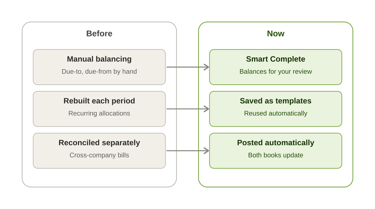 Diagram comparing manual intercompany close steps before and after the Intuit Enterprise Suite multi-entity update