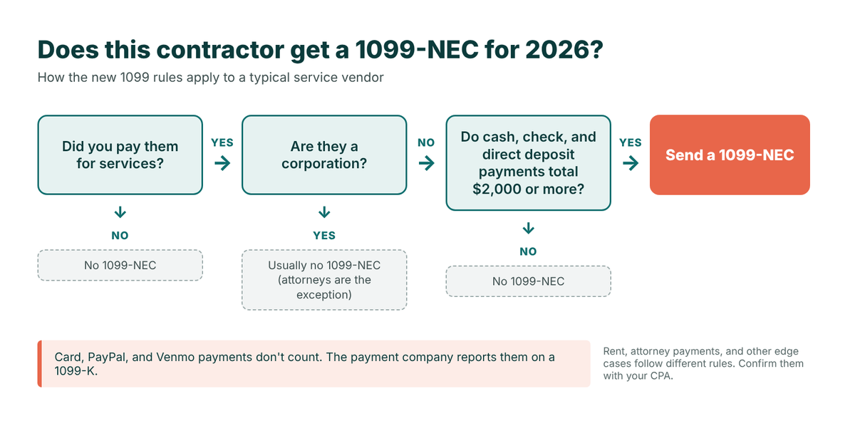 Flowchart showing how the new 1099 rules decide whether a contractor gets a 1099-NEC for 2026 payments
