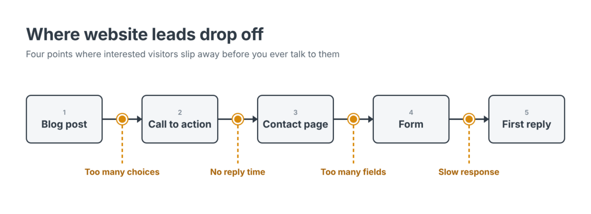 Your Website Gets the Traffic. The Leads Leave Before They Reach You. 2 Diagram of where website leads drop off: blog post, call to action, contact page, form, and first reply, with drop points at too many choices, no reply time, too many fields, and slow response