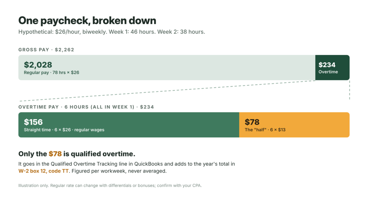 No tax on overtime paycheck breakdown showing $2,028 regular pay, $156 overtime straight time, and $78 qualified overtime reported in W-2 box 12, code TT