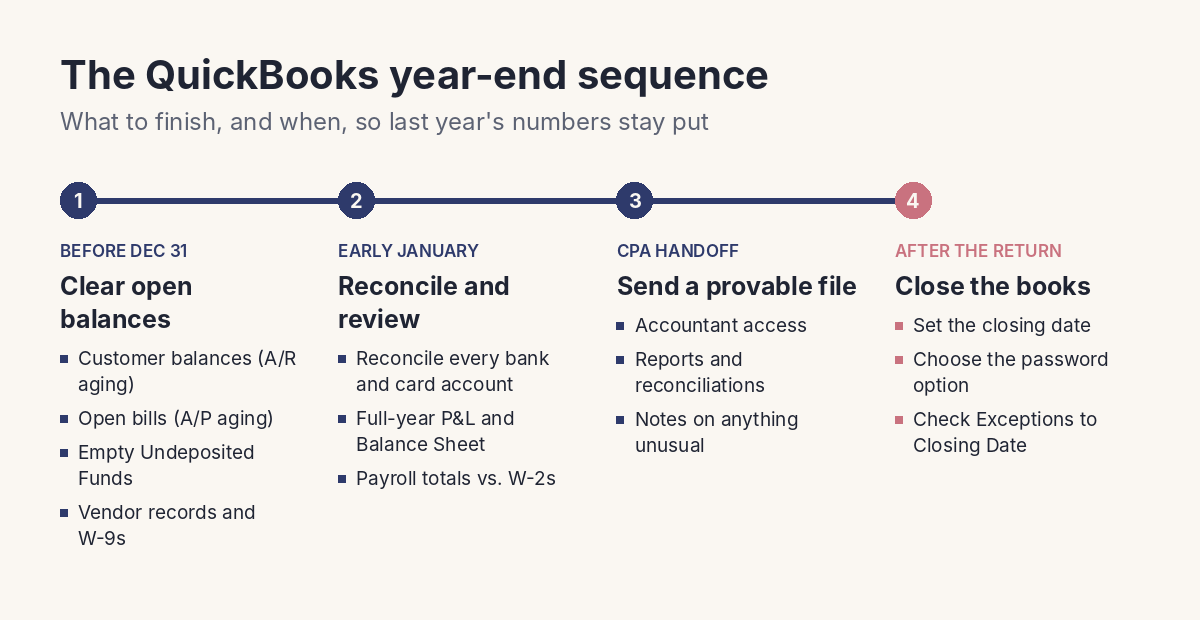 QuickBooks year-end timeline showing four steps: clear open balances before December 31, reconcile in early January, CPA handoff, and close the books
